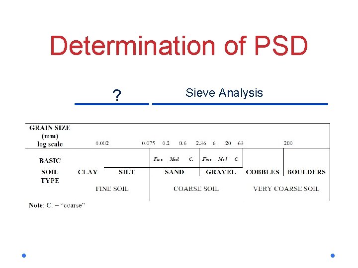 Determination of PSD ? Sieve Analysis 