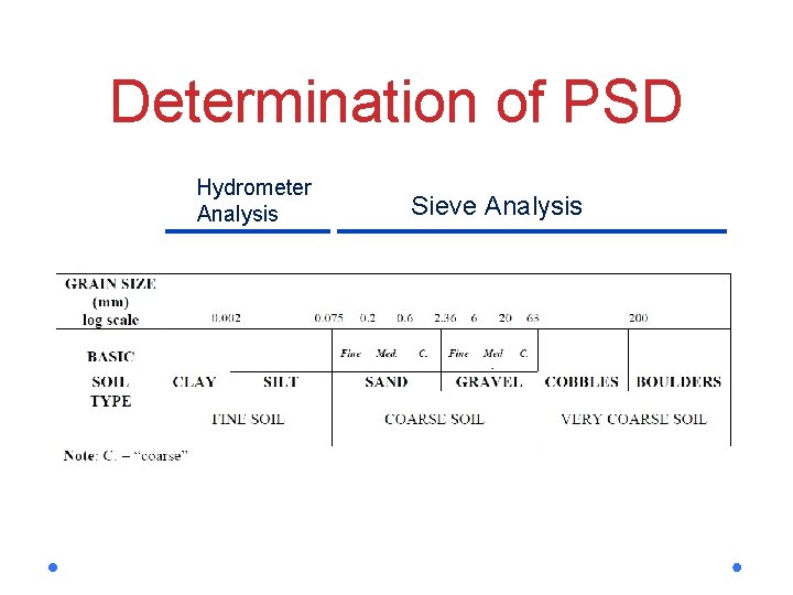 Determination of PSD Hydrometer Analysis Sieve Analysis 