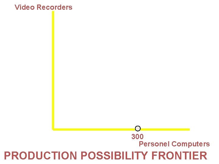 Video Recorders 300 Personel Computers PRODUCTION POSSIBILITY FRONTIER 