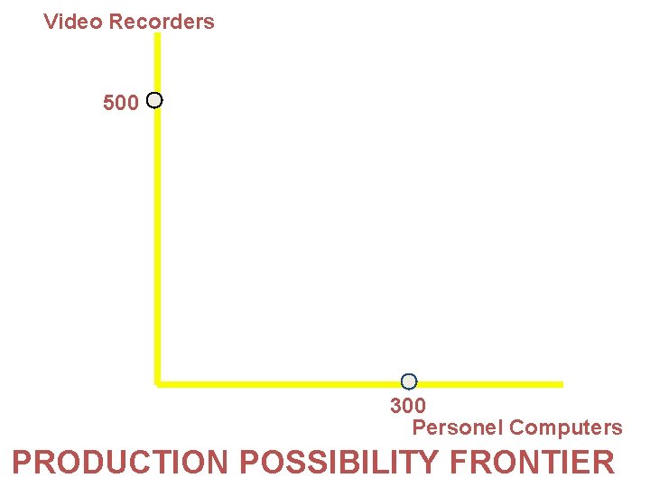 Video Recorders 500 300 Personel Computers PRODUCTION POSSIBILITY FRONTIER 