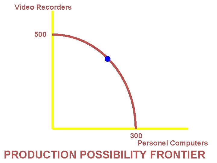 Video Recorders 500 300 Personel Computers PRODUCTION POSSIBILITY FRONTIER 