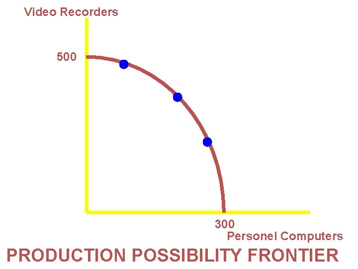 Video Recorders 500 300 Personel Computers PRODUCTION POSSIBILITY FRONTIER 