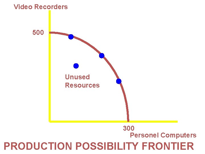 Video Recorders 500 Unused Resources 300 Personel Computers PRODUCTION POSSIBILITY FRONTIER 