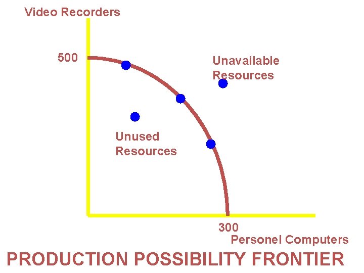 Video Recorders 500 Unavailable Resources Unused Resources 300 Personel Computers PRODUCTION POSSIBILITY FRONTIER 