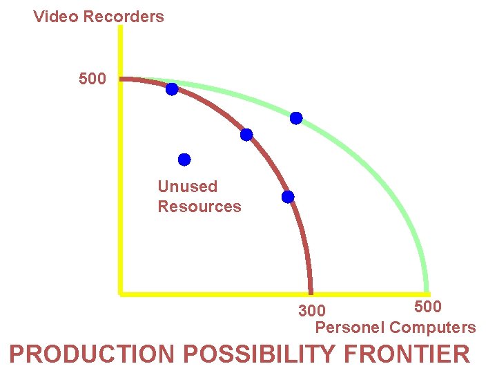 Video Recorders 500 Unused Resources 500 300 Personel Computers PRODUCTION POSSIBILITY FRONTIER 