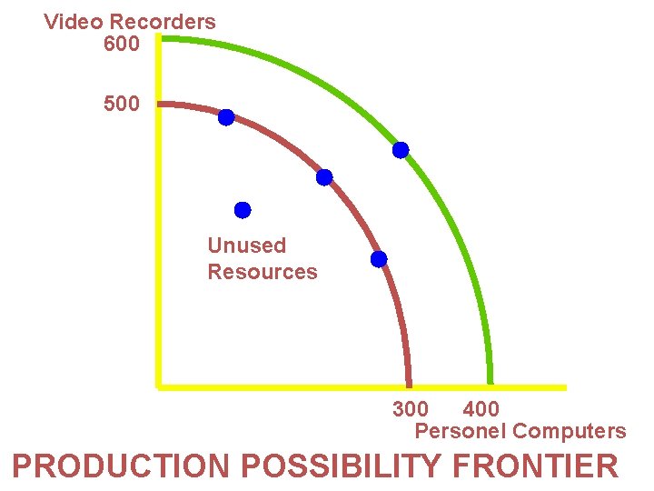 Video Recorders 600 500 Unused Resources 300 400 Personel Computers PRODUCTION POSSIBILITY FRONTIER 