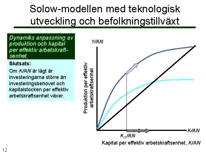 Solow-modellen med teknologisk utveckling och befolkningstillväxt Slutsats: Om K/AN är lågt är investeringarna större