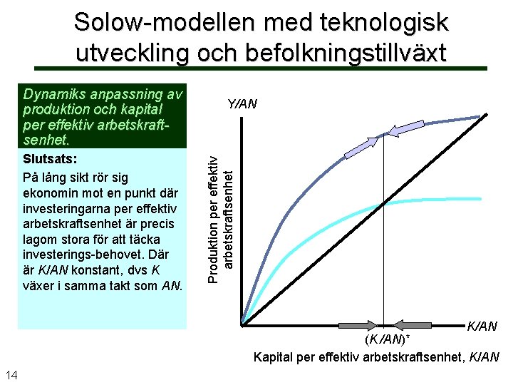 Solow-modellen med teknologisk utveckling och befolkningstillväxt Slutsats: På lång sikt rör sig ekonomin mot