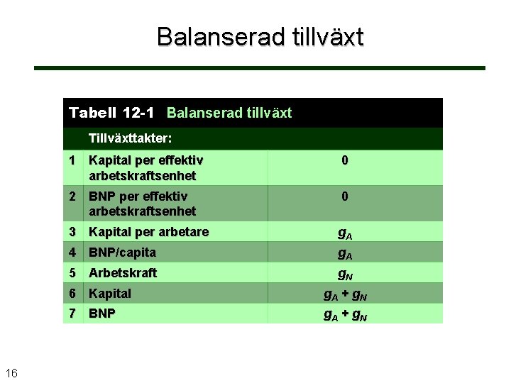 Balanserad tillväxt Tabell 12 -1 Balanserad tillväxt Tillväxttakter: 16 1 Kapital per effektiv arbetskraftsenhet