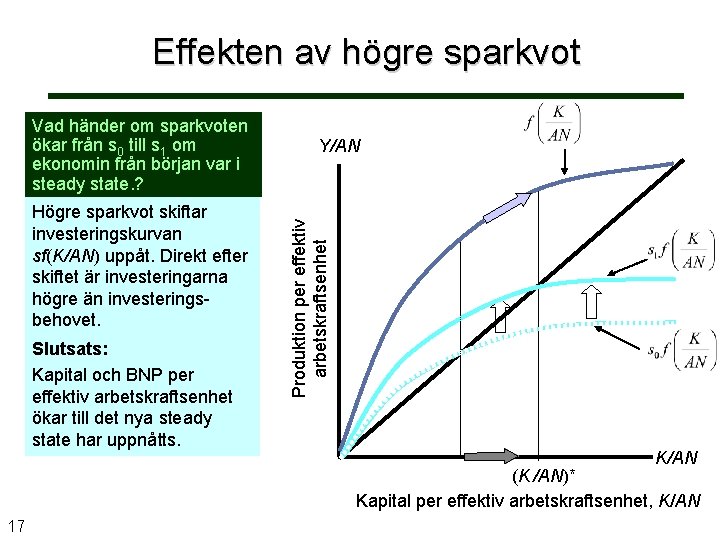 Effekten av högre sparkvot Högre sparkvot skiftar investeringskurvan sf(K/AN) uppåt. Direkt efter skiftet är