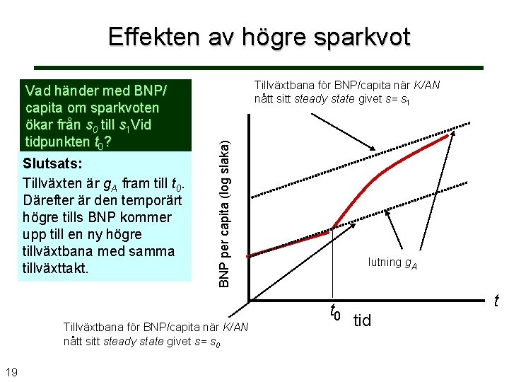 Effekten av högre sparkvot Tillväxtbana för BNP/capita när K/AN nått sitt steady state givet