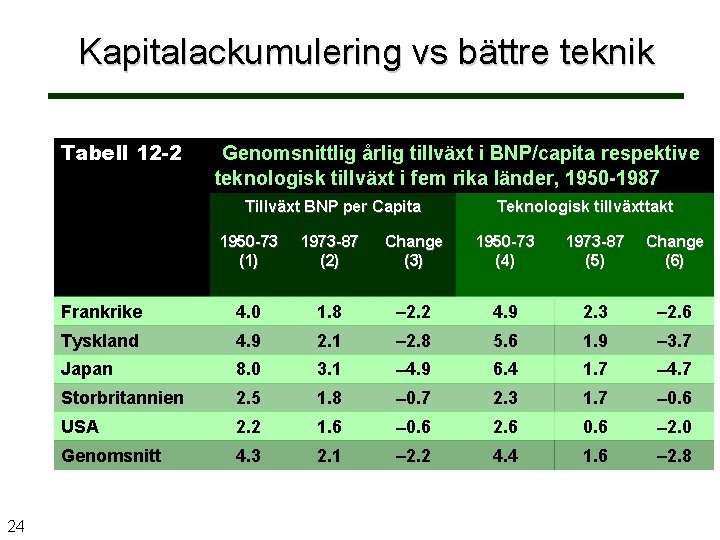 Kapitalackumulering vs bättre teknik Tabell 12 -2 Genomsnittlig årlig tillväxt i BNP/capita respektive teknologisk