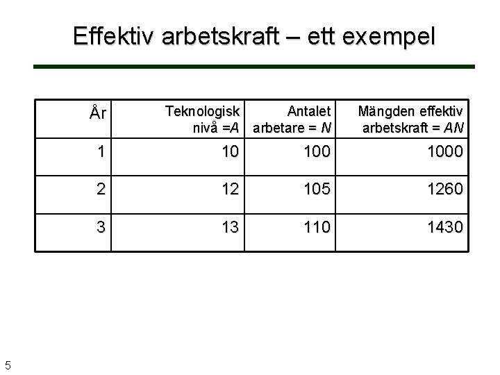 Effektiv arbetskraft – ett exempel År 5 Teknologisk Antalet nivå =A arbetare = N