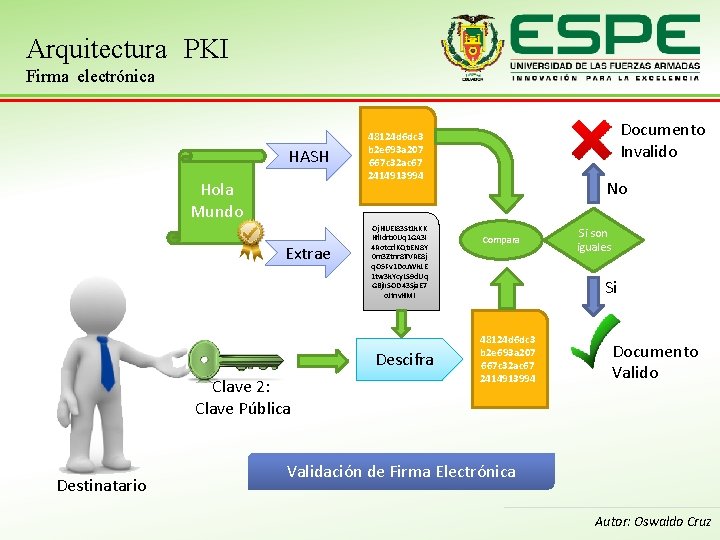 Arquitectura PKI Firma electrónica HASH Hola Mundo Extrae Oj. HUEI 83 St 1 k.