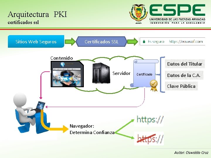 Arquitectura PKI certificados ssl Sitios Web Seguros Certificados SSL Contenido Datos del Titular Servidor