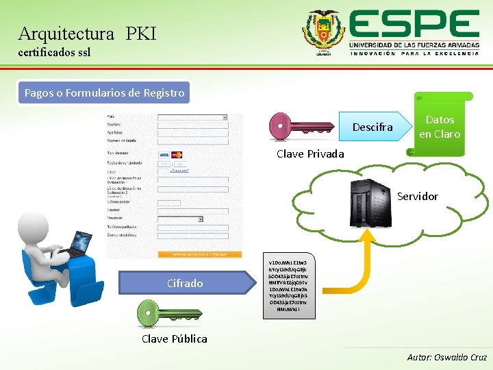 Arquitectura PKI certificados ssl Pagos o Formularios de Registro Descifra Datos en Claro Clave