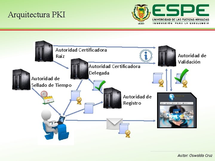 Arquitectura PKI Autoridad Certificadora Raíz Autoridad de Sellado de Tiempo Autoridad Certificadora Delegada Autoridad