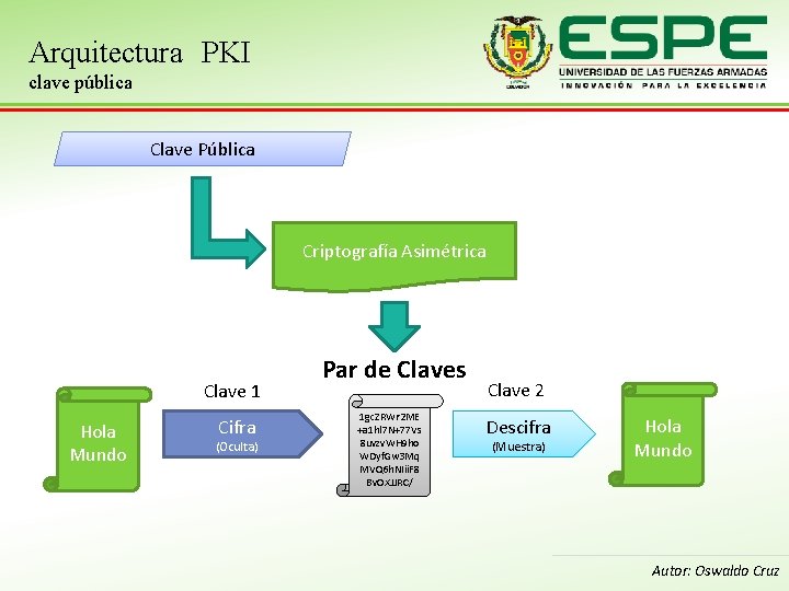 Arquitectura PKI clave pública Clave Pública Criptografía Asimétrica Clave 1 Hola Mundo Cifra (Oculta)