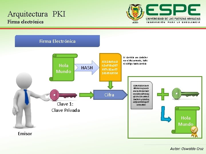 Arquitectura PKI Firma electrónica Firma Electrónica Hola Mundo HASH 48124 d 6 dc 3