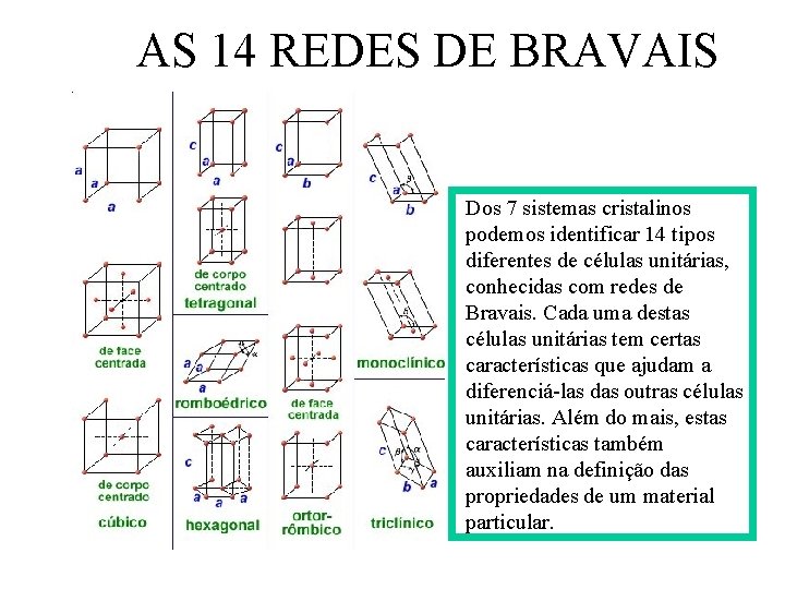 AS 14 REDES DE BRAVAIS Dos 7 sistemas cristalinos podemos identificar 14 tipos diferentes