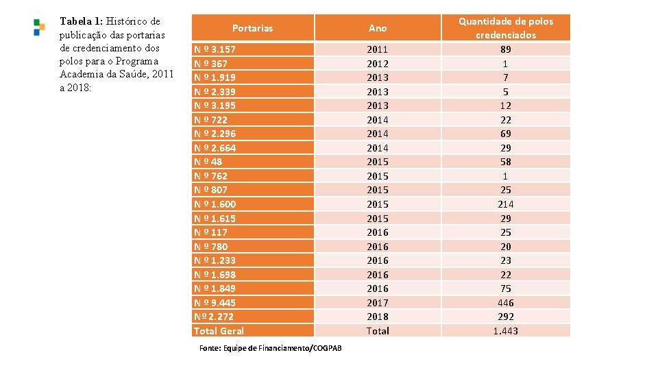 Tabela 1: Histórico de publicação das portarias de credenciamento dos polos para o Programa