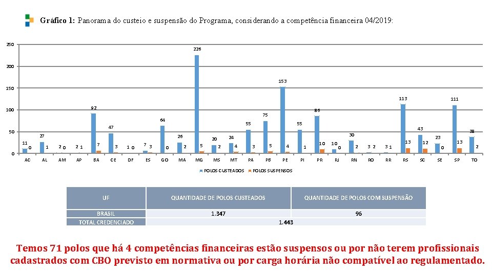 Gráfico 1: Panorama do custeio e suspensão do Programa, considerando a competência financeira 04/2019: