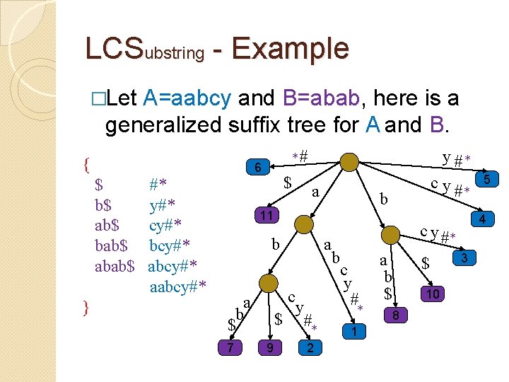 LCSubstring - Example �Let A=aabcy and B=abab, here is a generalized suffix tree for