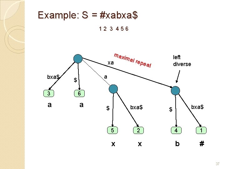 Example: S = #xabxa$ 1 2 3 4 5 6 xa bxa$ max im