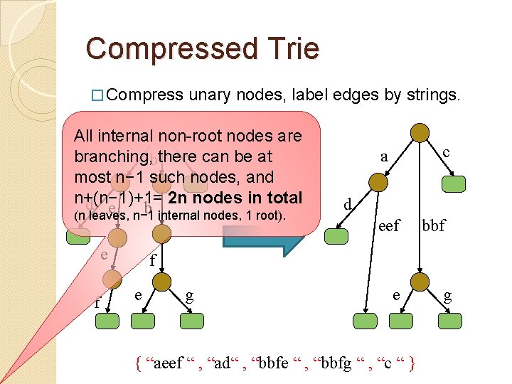 Compressed Trie � Compress unary nodes, label edges by strings. All internal non-root nodes