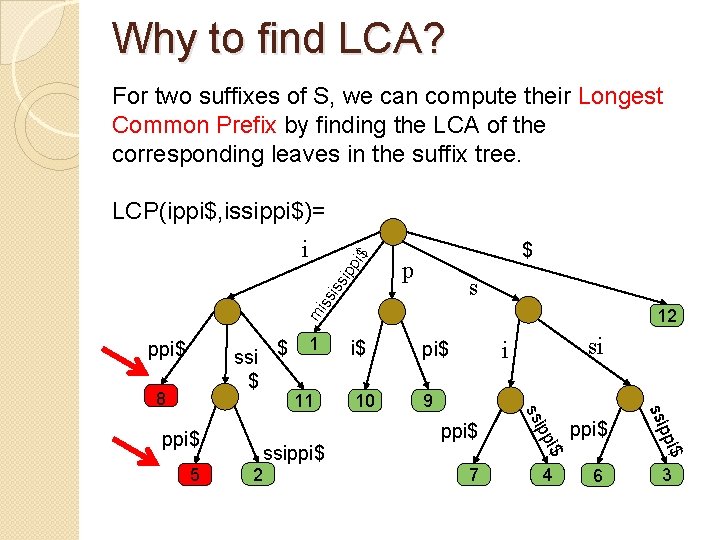 Why to find LCA? For two suffixes of S, we can compute their Longest