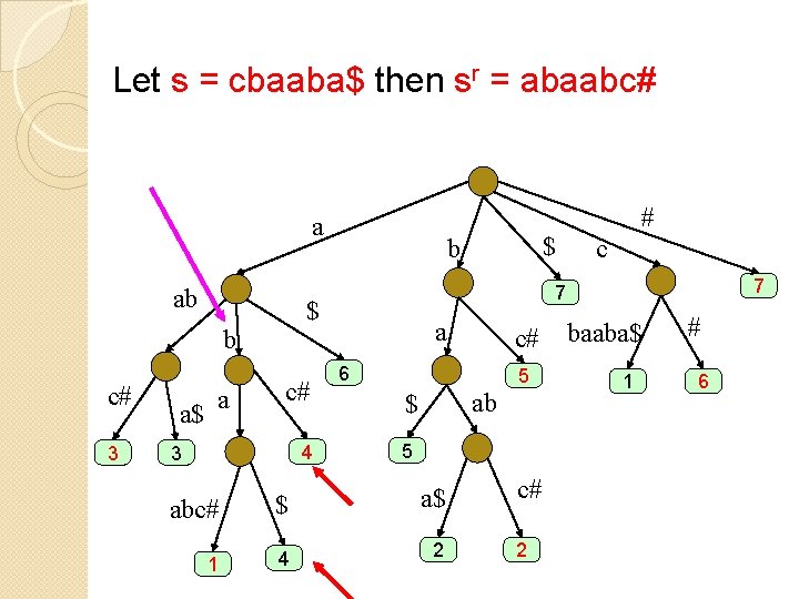 Let s = cbaaba$ then sr = abaabc# a ab c# 3 a$ a