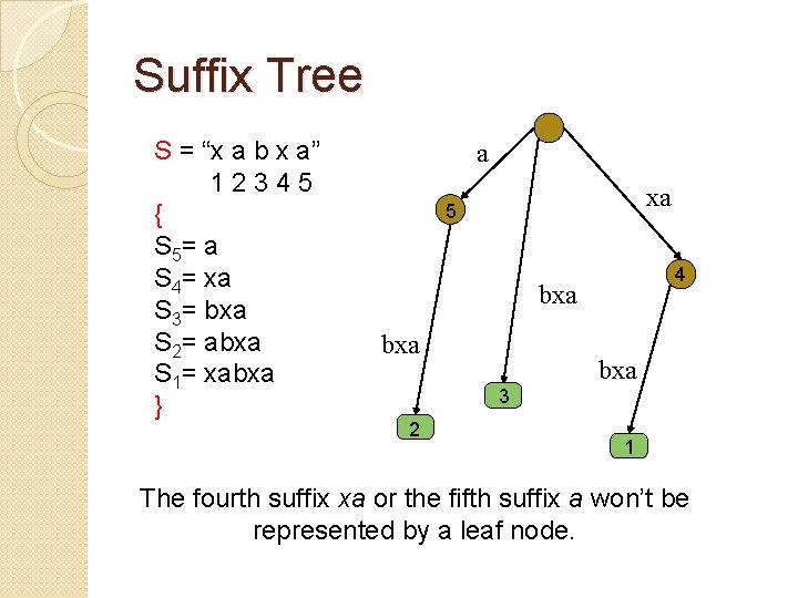 Suffix Tree S = “x a b x a” 1 2 3 4 5