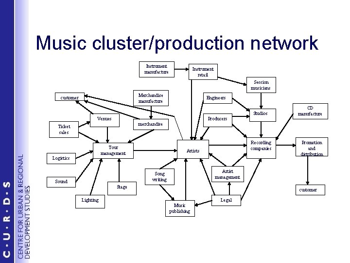 Music cluster/production network Instrument manufacture Instrument retail Session musicians Merchandise manufacture customer Venues Producers