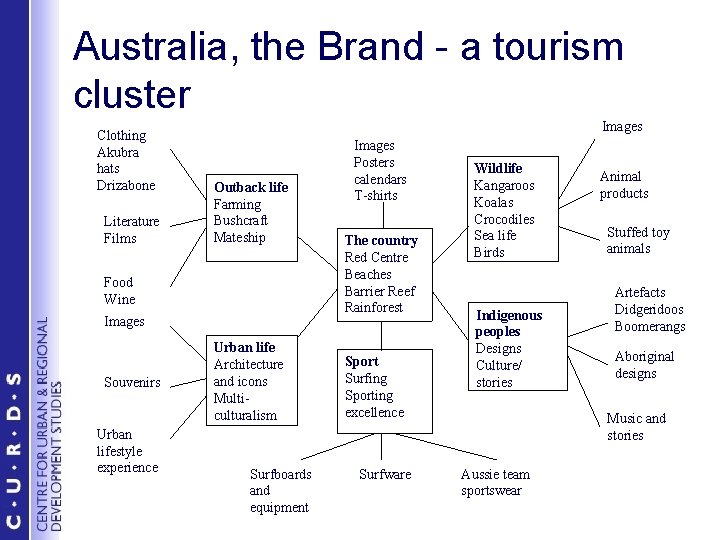 Australia, the Brand - a tourism cluster Clothing Akubra hats Drizabone Literature Films Images