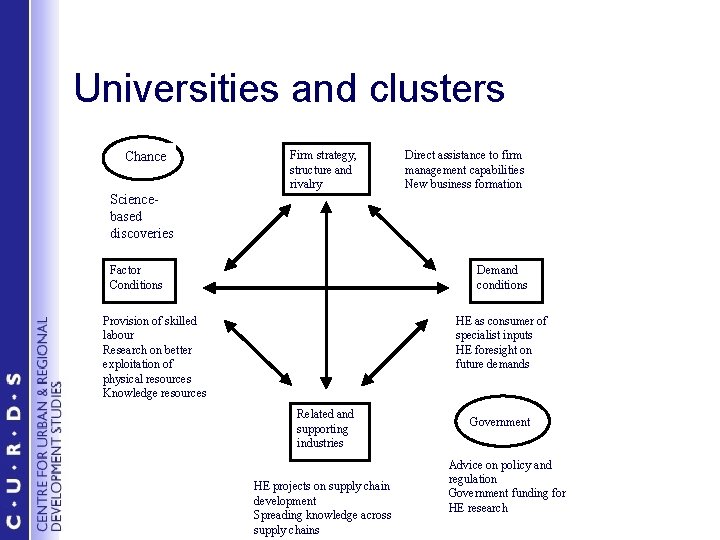 Universities and clusters Chance Firm strategy, structure and rivalry Direct assistance to firm management