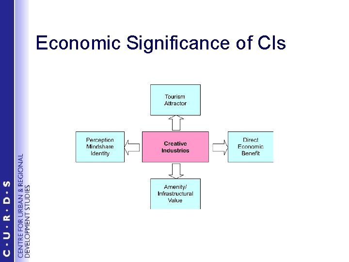 Economic Significance of CIs 