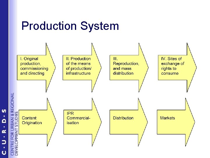 Production System 
