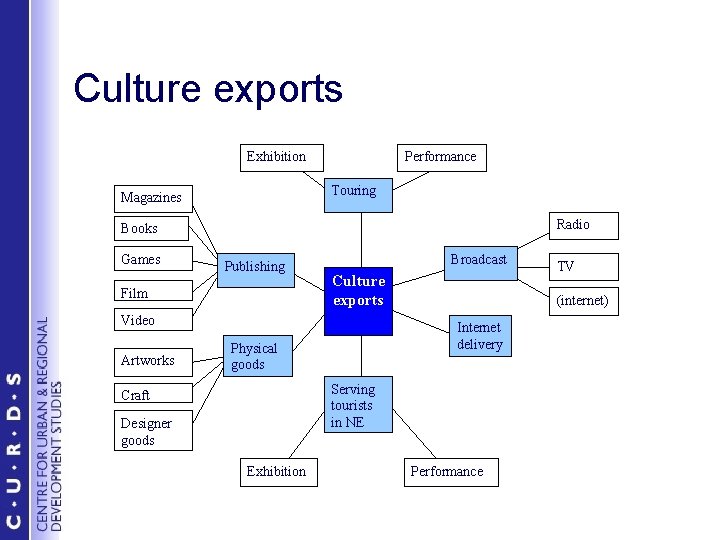 Culture exports Exhibition Performance Touring Magazines Radio Books Games Publishing Film Broadcast Culture exports