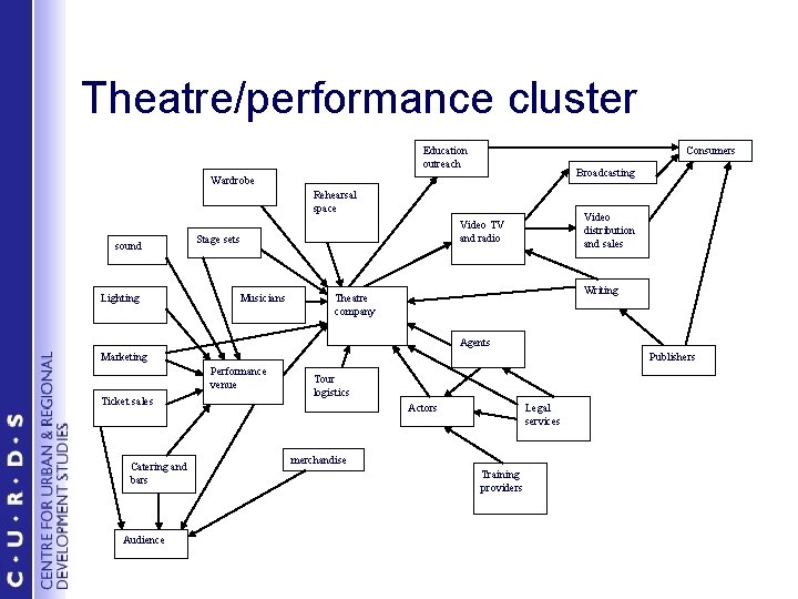 Theatre/performance cluster Education outreach Consumers Broadcasting Wardrobe Rehearsal space sound Lighting Stage sets Musicians