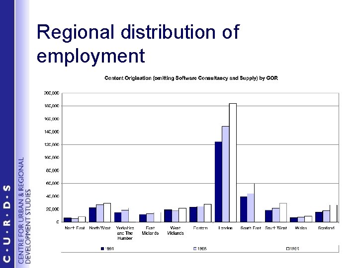 Regional distribution of employment 