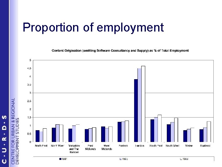 Proportion of employment 