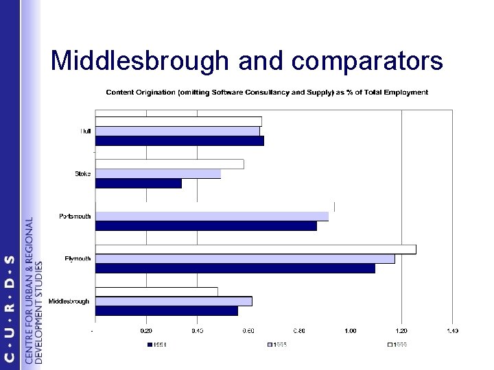 Middlesbrough and comparators 