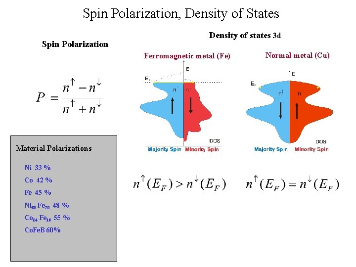 Spin Polarization, Density of States Spin Polarization Density of states 3 d Ferromagnetic metal