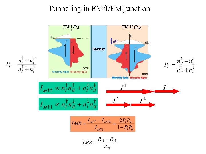 Tunneling in FM/I/FM junction FM I (PI) FM II (PII) e. V Barrier 