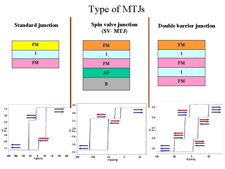 Type of MTJs Standard junction Spin valve junction (SV- MTJ) Double barrier junction FM