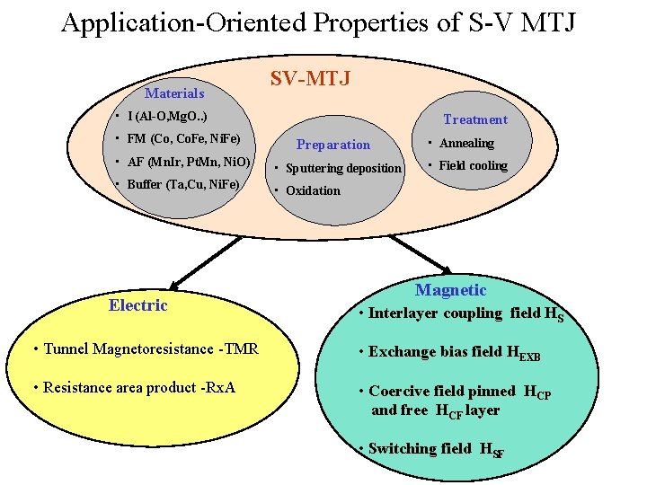 Application-Oriented Properties of S-V MTJ Materials SV-MTJ • I (Al-O, Mg. O. . )