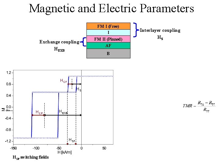 Magnetic and Electric Parameters FM I (Free) I Exchange coupling HEXB HCF HS HCP