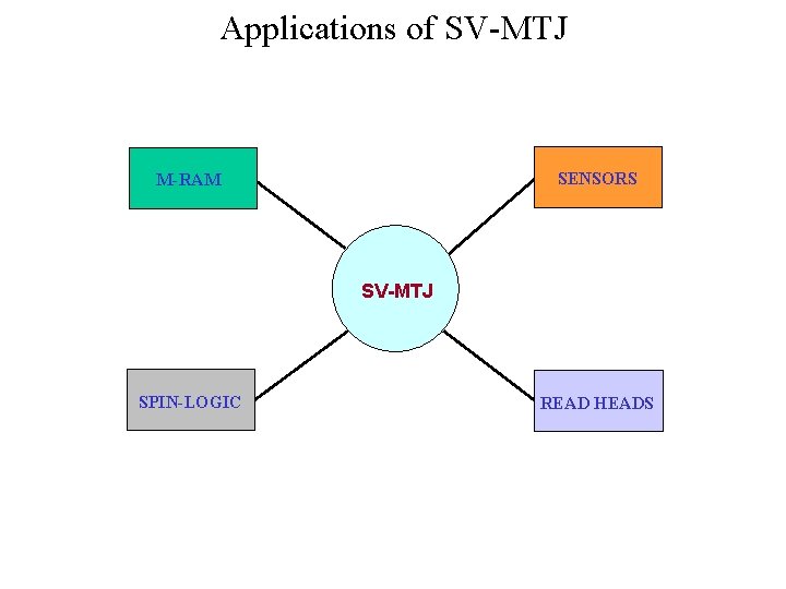 Applications of SV-MTJ SENSORS M-RAM SV-MTJ SPIN-LOGIC READ HEADS 