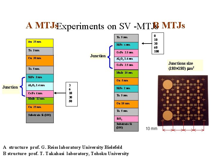 A MTJs. Experiments on SV -MTJs B MTJs Ta 5 nm Au 25 nm