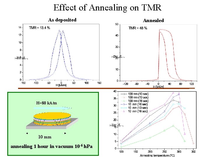 Effect of Annealing on TMR As deposited H=80 k. A/m 10 mm annealing 1